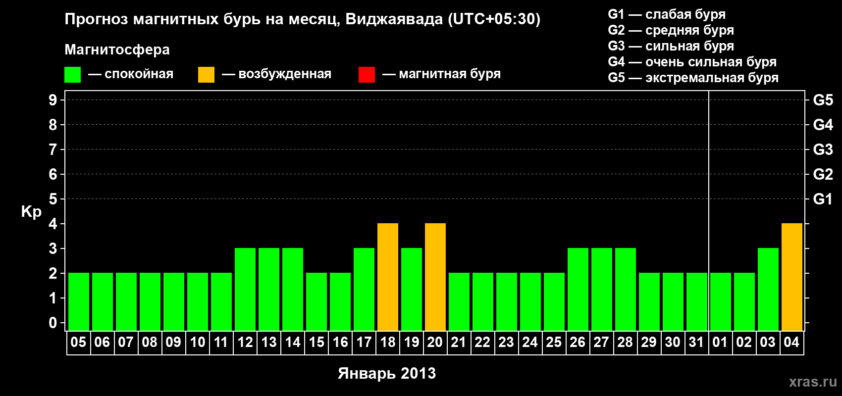 Прогноз максимального суточного геомагнитного индекса&nbsp;Kp на <b>1 месяц</b> (31 день) <b>с 05 января по 04 февраля 2013 г</b>