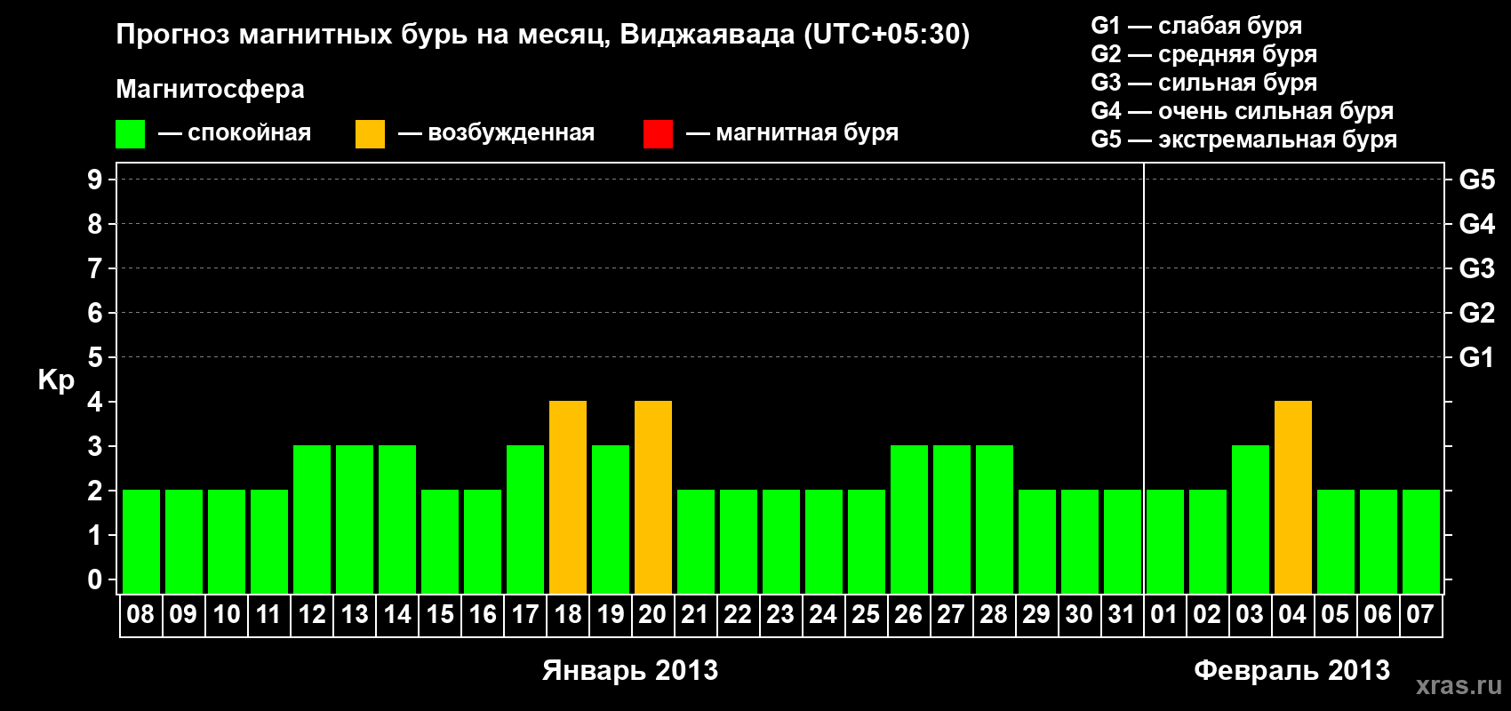 Прогноз максимального суточного геомагнитного индекса&nbsp;Kp на <b>1 месяц</b> (31 день) <b>с 08 января по 07 февраля 2013 г</b>