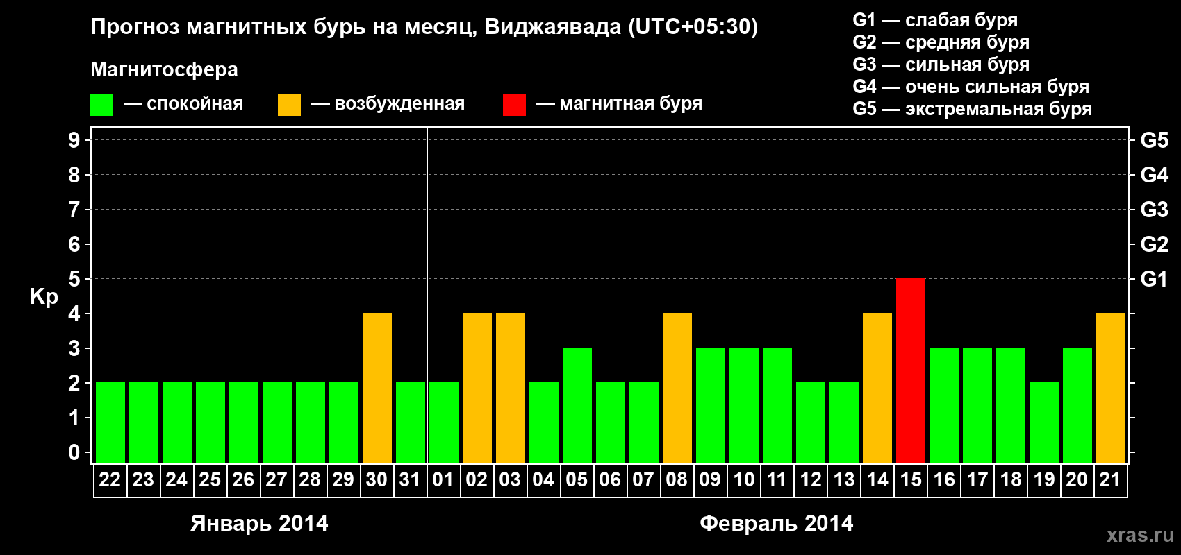 Прогноз максимального суточного геомагнитного индекса Kp на <b>1 месяц</b> (31 день) <b>с 22 января по 21 февраля 2014 г</b>