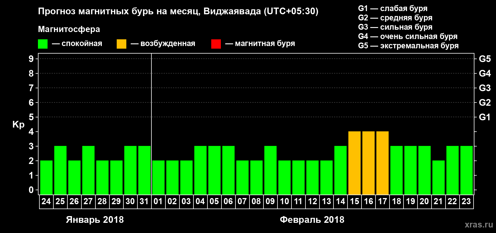 Прогноз максимального суточного геомагнитного индекса Kp на <b>1 месяц</b> (31 день) <b>с 24 января по 23 февраля 2018 г</b>