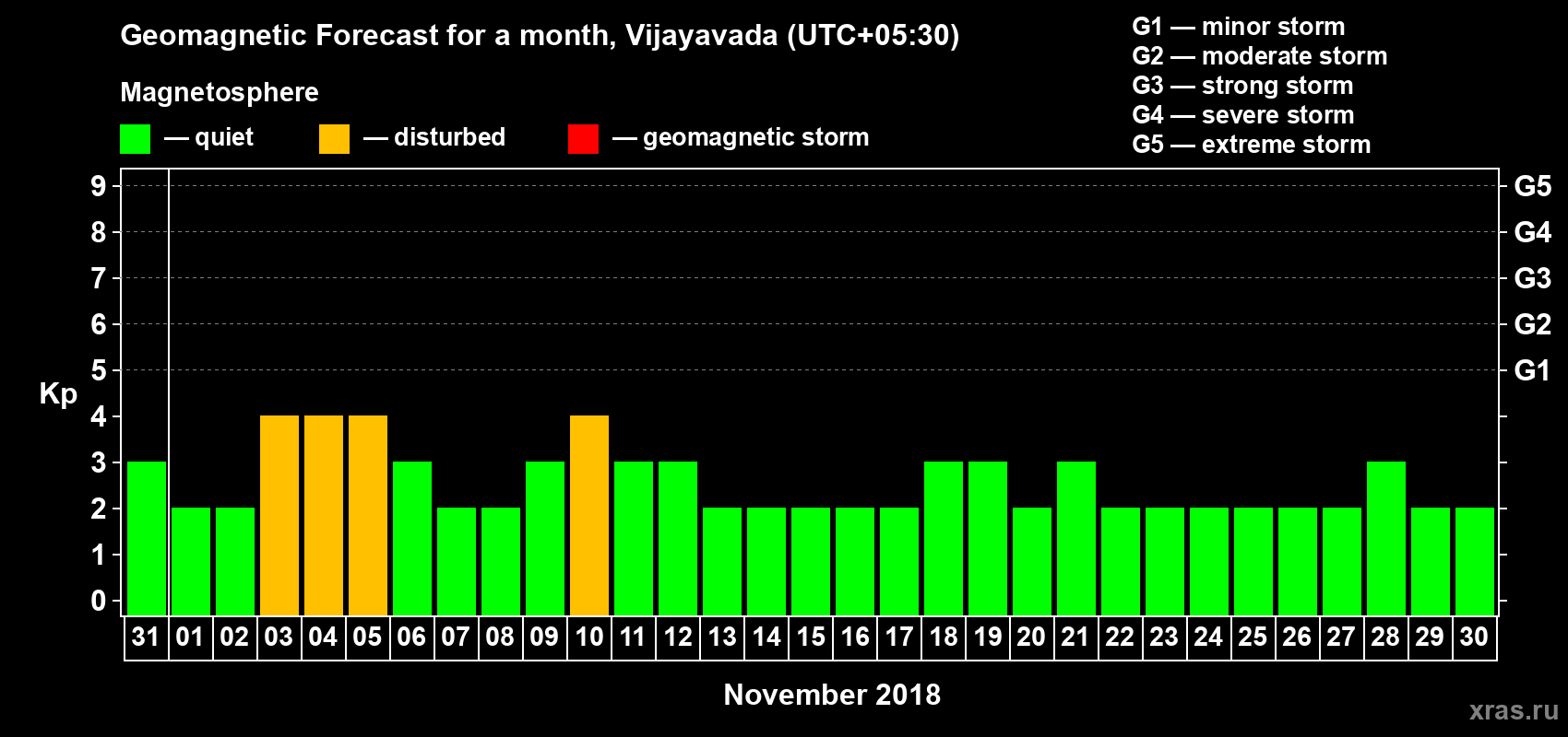 Forecast of the daily maximal value of geomagnetic index Kp for <b>1 month</b> (31 days) <b>from Oct 31, 2018 to Nov 30, 2018</b>