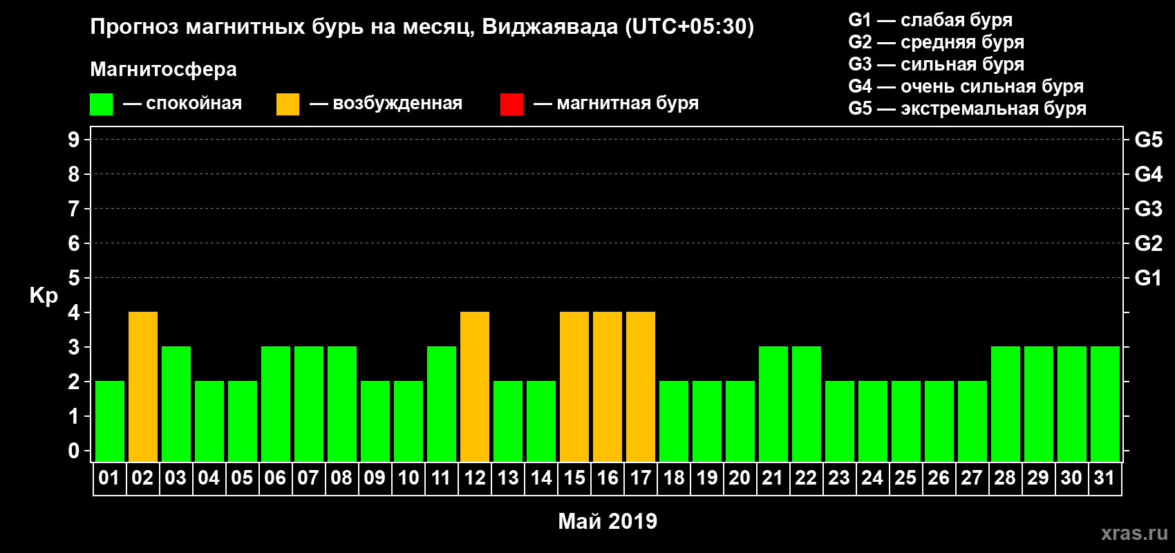 Прогноз максимального суточного геомагнитного индекса Kp на <b>1 месяц</b> (31 день) <b>с 01 мая по 31 мая 2019 г</b>