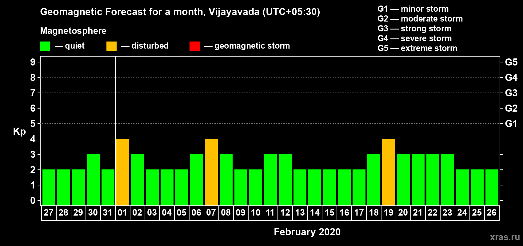 Forecast of the daily maximal value of geomagnetic index Kp for <b>1 month</b> (31 days) <b>from Jan 27, 2020 to Feb 26, 2020</b>