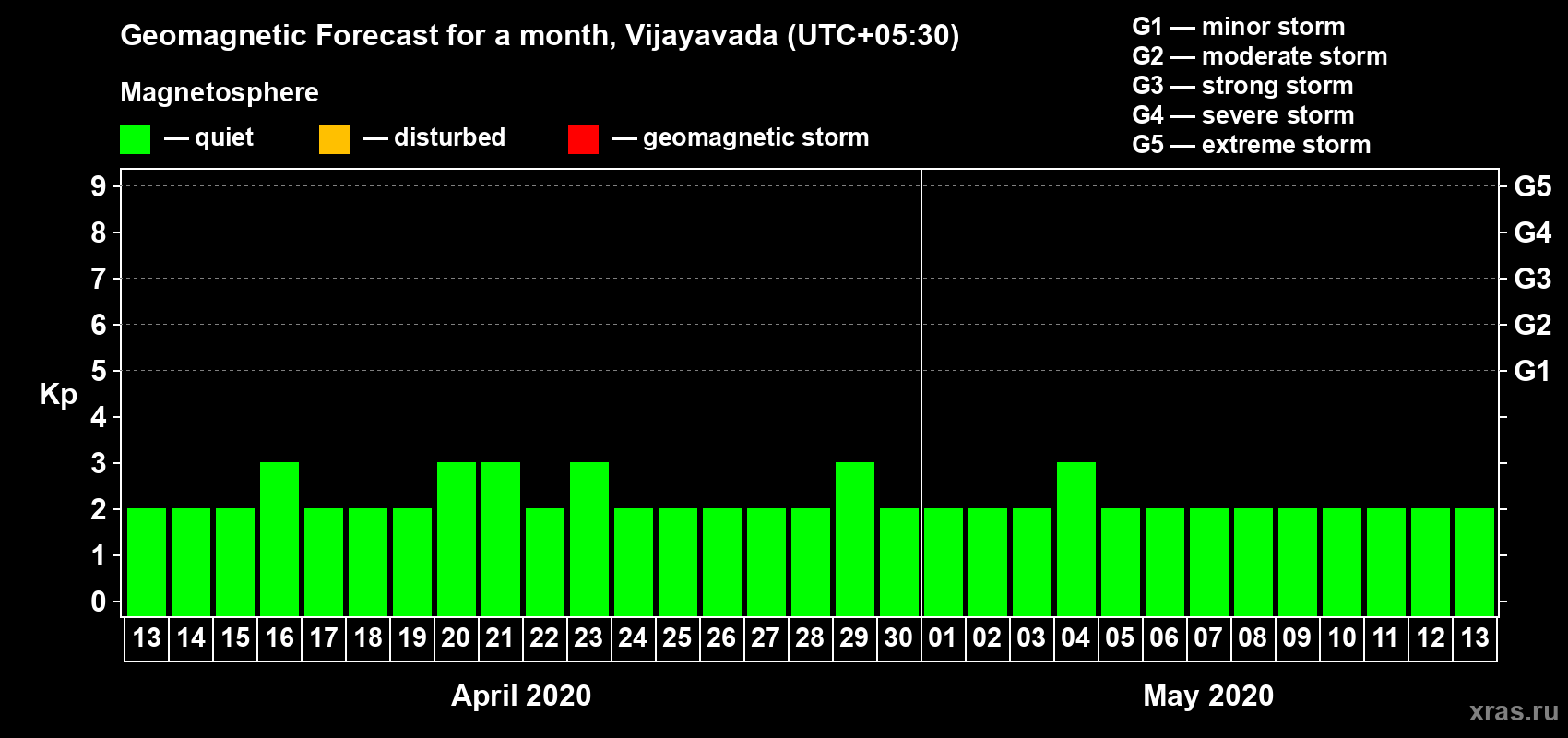 Forecast of the daily maximal value of geomagnetic index Kp for <b>1 month</b> (31 days) <b>from Apr 13, 2020 to May 13, 2020</b>