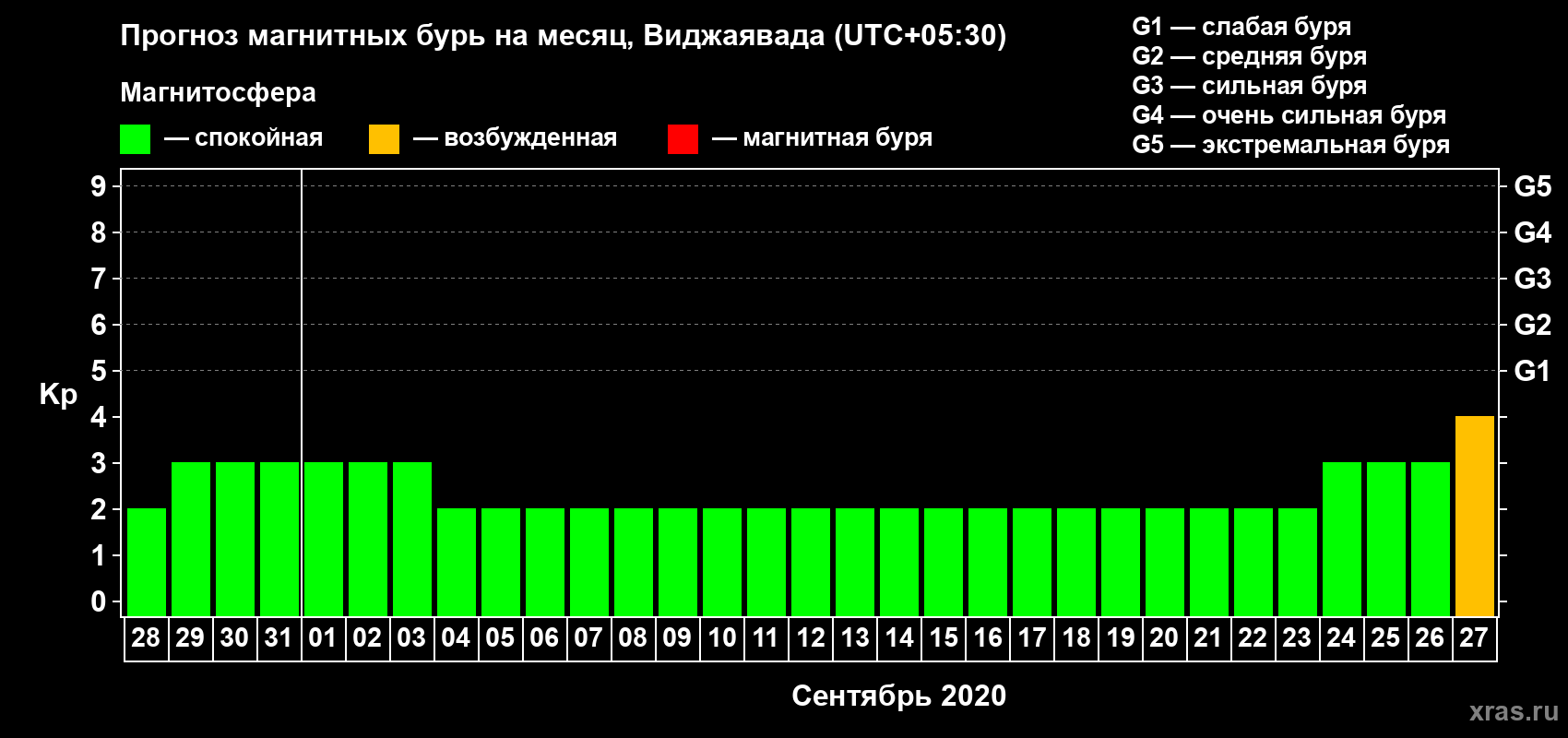Прогноз максимального суточного геомагнитного индекса Kp на <b>1 месяц</b> (31 день) <b>с 28 августа по 27 сентября 2020 г</b>