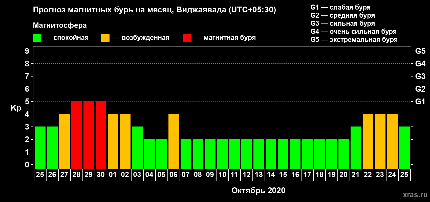 Прогноз максимального суточного геомагнитного индекса Kp на <b>1 месяц</b> (31 день) <b>с 25 сентября по 25 октября 2020 г</b>