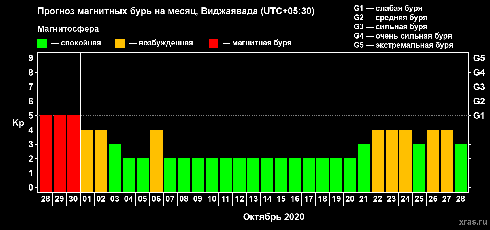 Прогноз максимального суточного геомагнитного индекса Kp на <b>1 месяц</b> (31 день) <b>с 28 сентября по 28 октября 2020 г</b>