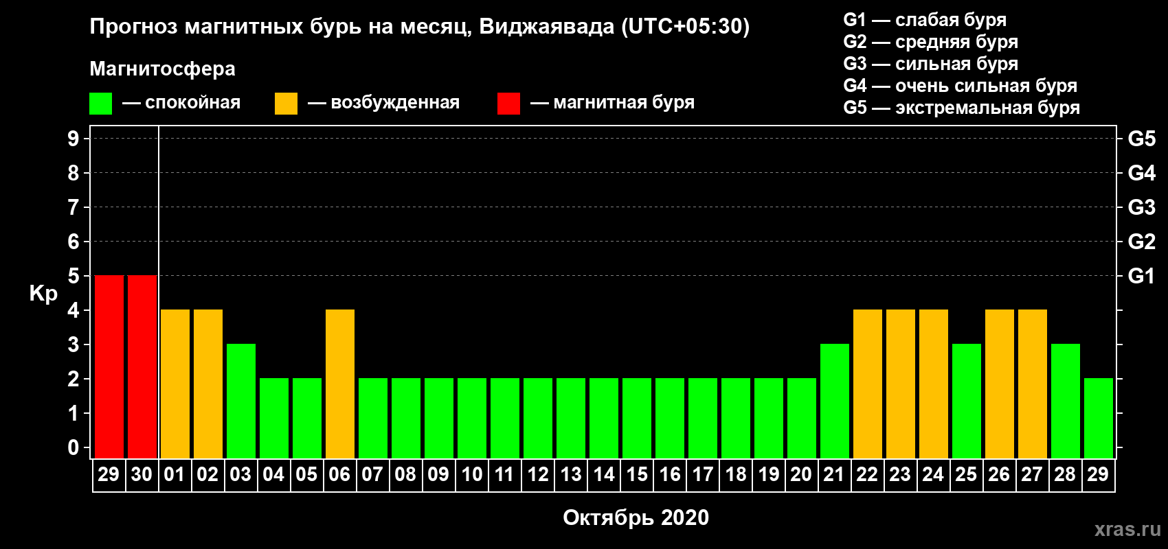 Прогноз максимального суточного геомагнитного индекса Kp на <b>1 месяц</b> (31 день) <b>с 29 сентября по 29 октября 2020 г</b>