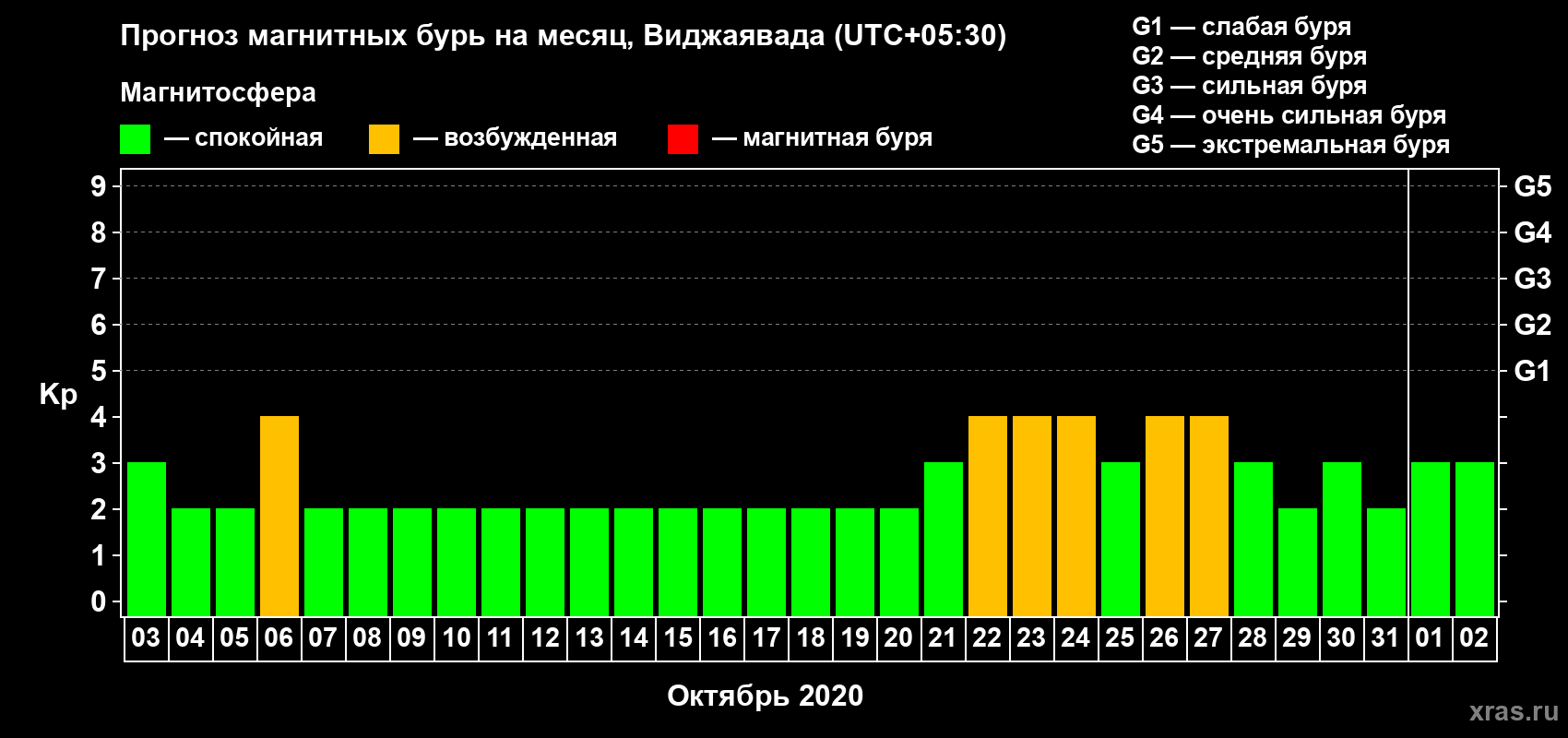 Прогноз максимального суточного геомагнитного индекса Kp на <b>1 месяц</b> (31 день) <b>с 03 октября по 02 ноября 2020 г</b>