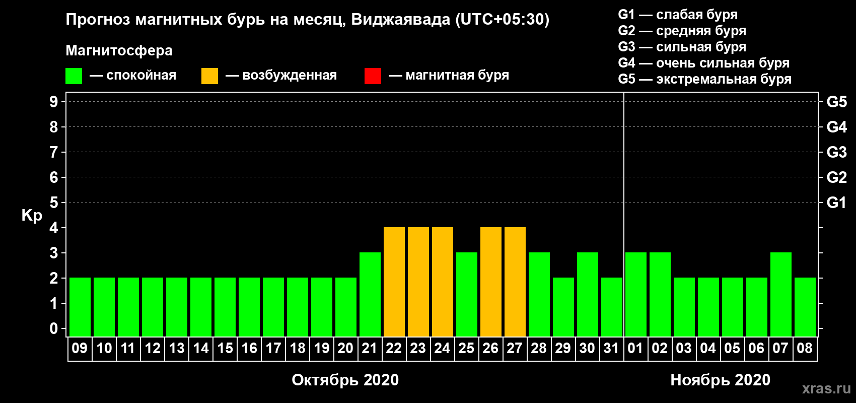 Прогноз максимального суточного геомагнитного индекса Kp на <b>1 месяц</b> (31 день) <b>с 09 октября по 08 ноября 2020 г</b>