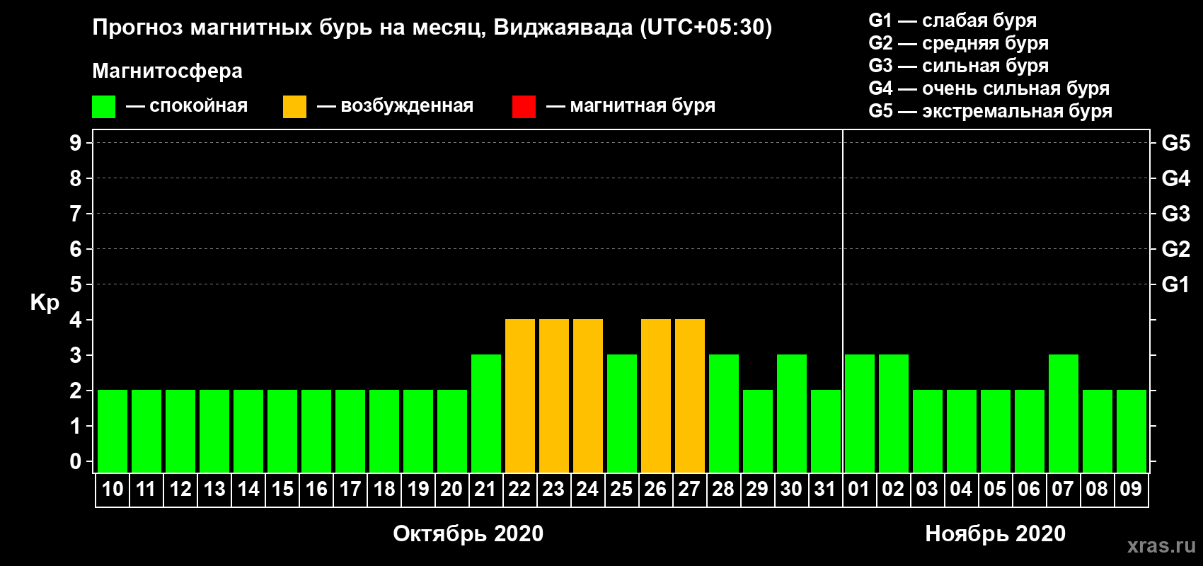 Прогноз максимального суточного геомагнитного индекса Kp на <b>1 месяц</b> (31 день) <b>с 10 октября по 09 ноября 2020 г</b>