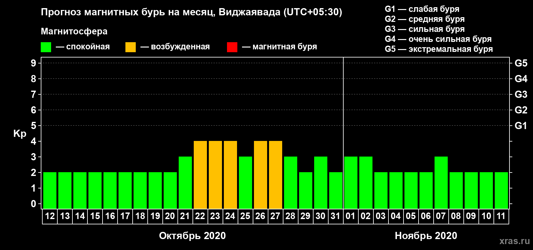 Прогноз максимального суточного геомагнитного индекса Kp на <b>1 месяц</b> (31 день) <b>с 12 октября по 11 ноября 2020 г</b>
