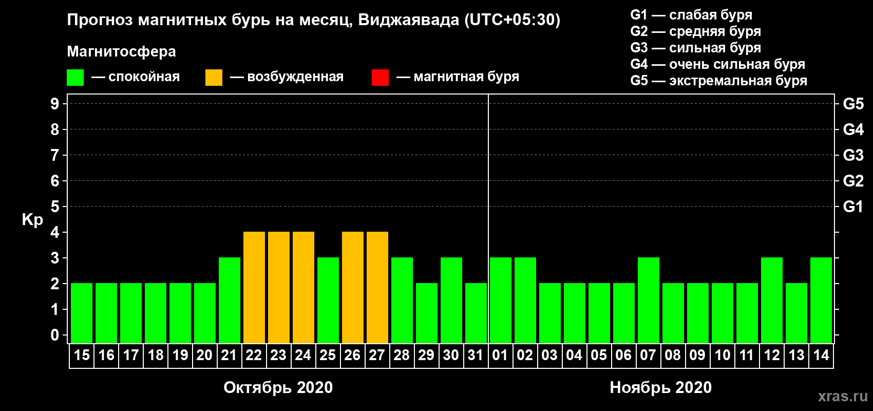 Прогноз максимального суточного геомагнитного индекса Kp на <b>1 месяц</b> (31 день) <b>с 15 октября по 14 ноября 2020 г</b>