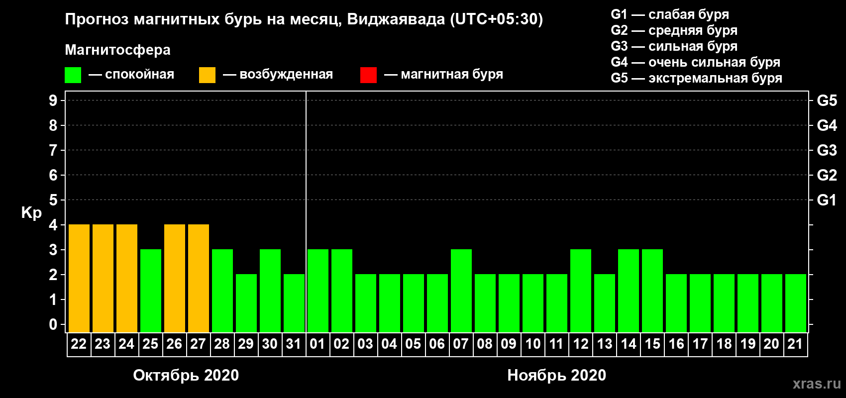 Прогноз максимального суточного геомагнитного индекса Kp на <b>1 месяц</b> (31 день) <b>с 22 октября по 21 ноября 2020 г</b>