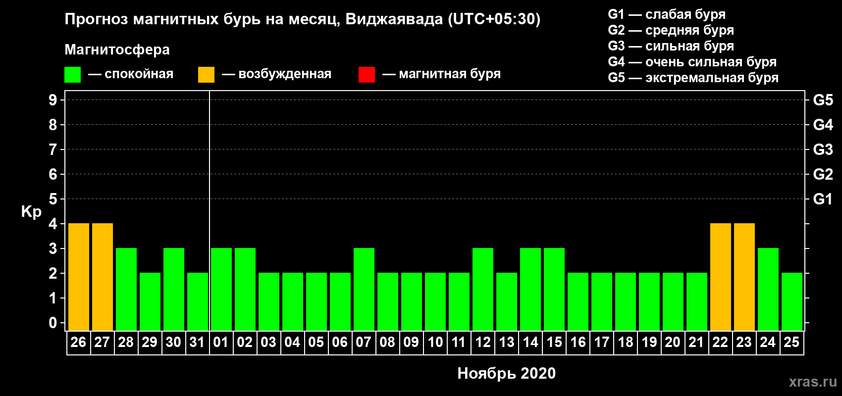 Прогноз максимального суточного геомагнитного индекса Kp на <b>1 месяц</b> (31 день) <b>с 26 октября по 25 ноября 2020 г</b>