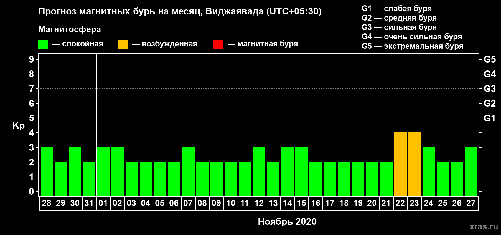 Прогноз максимального суточного геомагнитного индекса Kp на <b>1 месяц</b> (31 день) <b>с 28 октября по 27 ноября 2020 г</b>