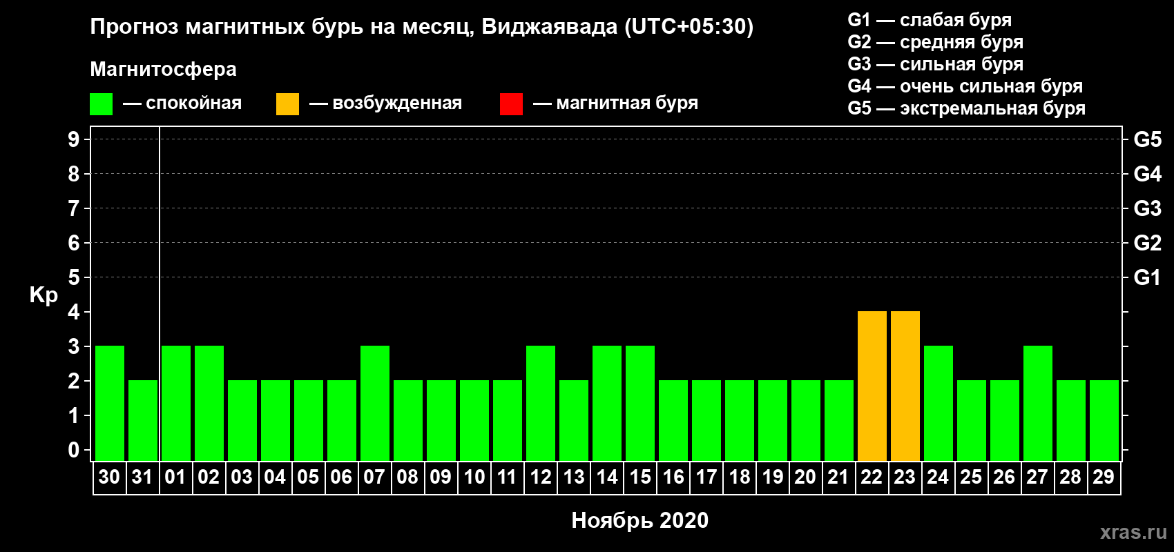 Прогноз максимального суточного геомагнитного индекса Kp на <b>1 месяц</b> (31 день) <b>с 30 октября по 29 ноября 2020 г</b>