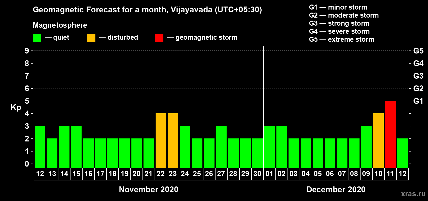 Forecast of the daily maximal value of geomagnetic index Kp for <b>1 month</b> (31 days) <b>from Nov 12, 2020 to Dec 12, 2020</b>