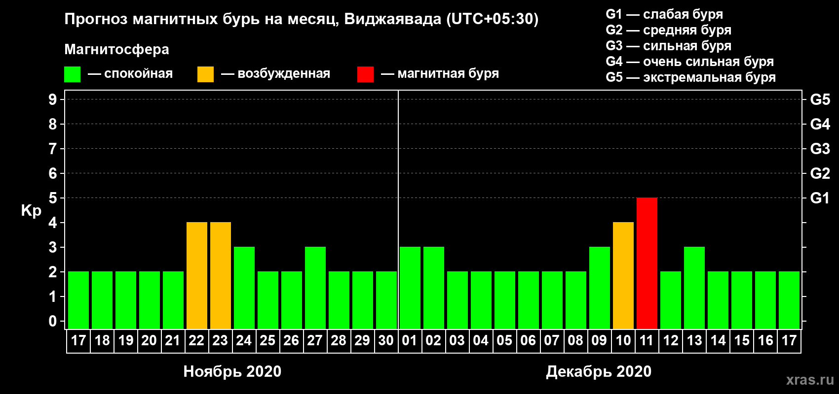 Прогноз максимального суточного геомагнитного индекса Kp на <b>1 месяц</b> (31 день) <b>с 17 ноября по 17 декабря 2020 г</b>