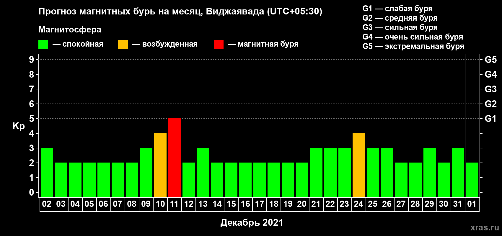 Прогноз максимального суточного геомагнитного индекса Kp на <b>1 месяц</b> (31 день) <b>с 02 декабря 2020 г по 01 января 2021 г</b>