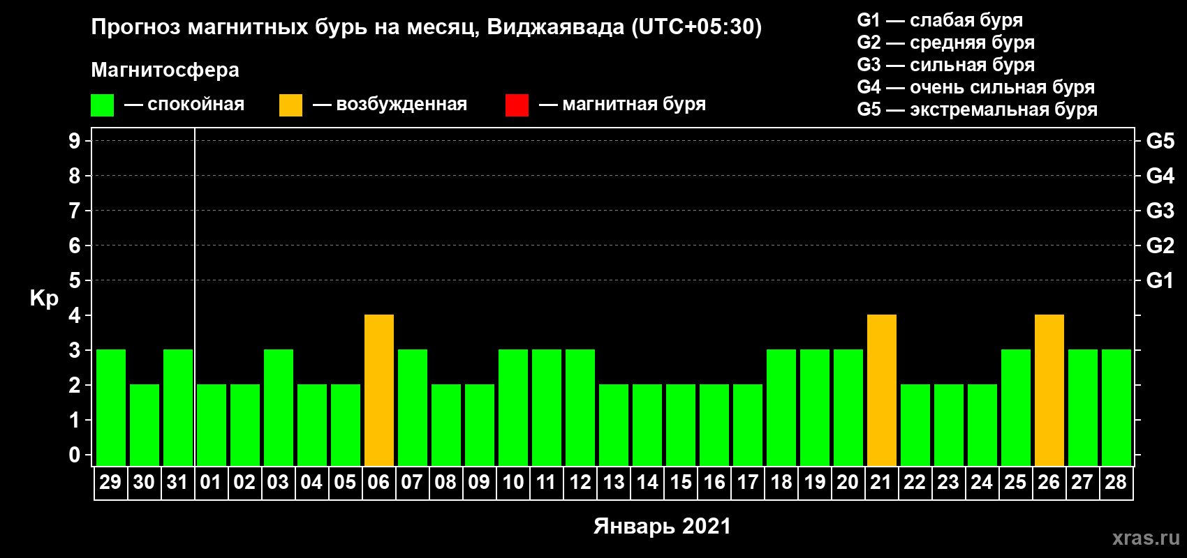 Прогноз максимального суточного геомагнитного индекса Kp на <b>1 месяц</b> (31 день) <b>с 29 декабря 2020 г по 28 января 2021 г</b>