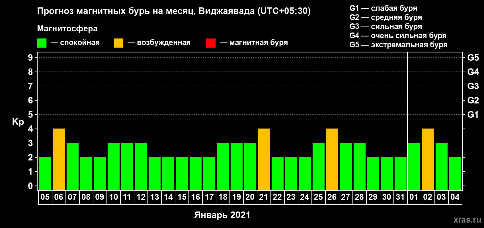 Прогноз максимального суточного геомагнитного индекса Kp на <b>1 месяц</b> (31 день) <b>с 05 января по 04 февраля 2021 г</b>