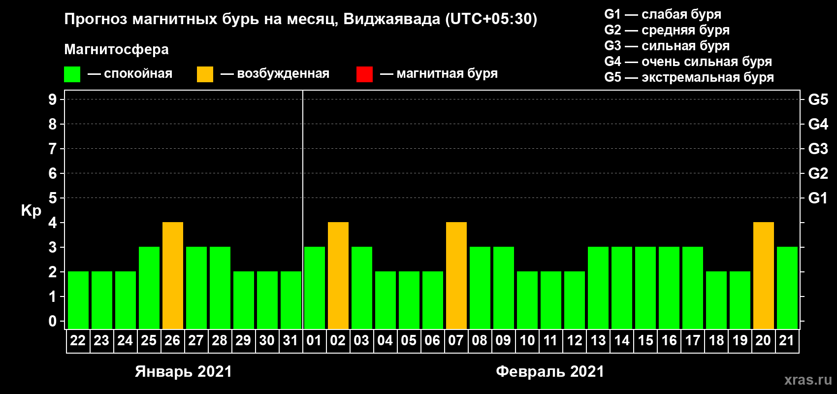 Прогноз максимального суточного геомагнитного индекса Kp на <b>1 месяц</b> (31 день) <b>с 22 января по 21 февраля 2021 г</b>