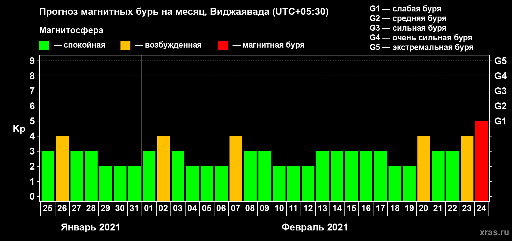 Прогноз максимального суточного геомагнитного индекса Kp на <b>1 месяц</b> (31 день) <b>с 25 января по 24 февраля 2021 г</b>