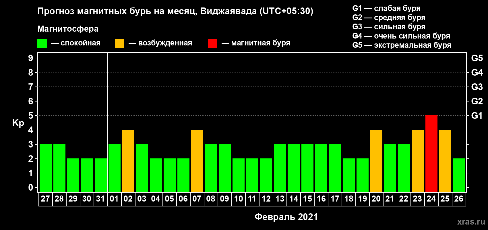 Прогноз максимального суточного геомагнитного индекса Kp на <b>1 месяц</b> (31 день) <b>с 27 января по 26 февраля 2021 г</b>