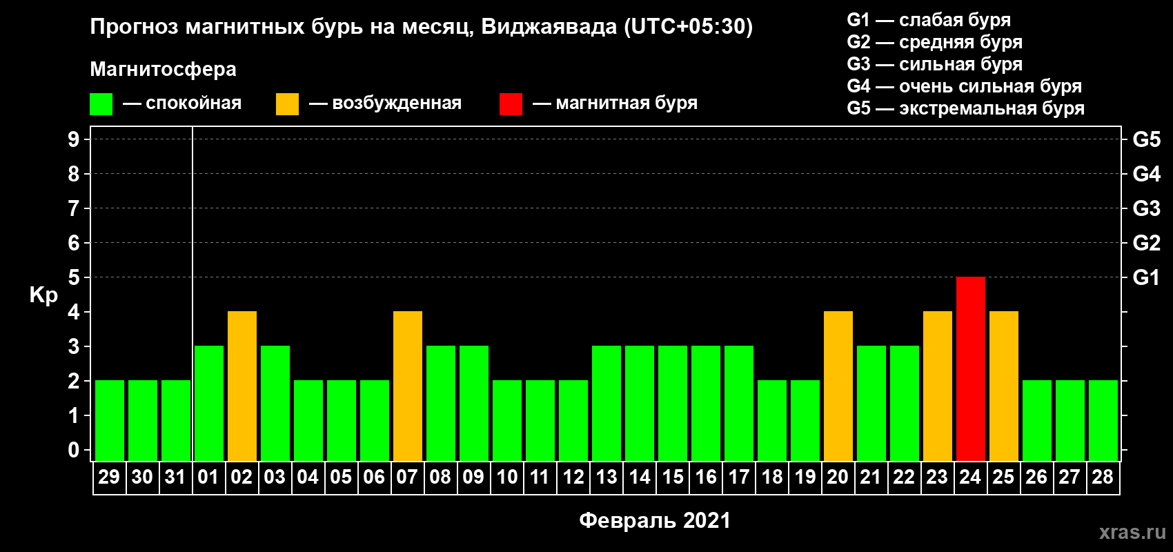 Прогноз максимального суточного геомагнитного индекса Kp на <b>1 месяц</b> (31 день) <b>с 29 января по 28 февраля 2021 г</b>