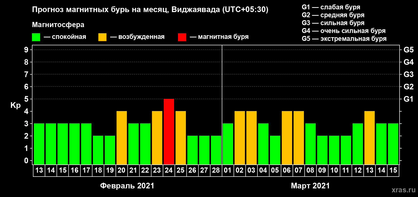 Прогноз максимального суточного геомагнитного индекса Kp на <b>1 месяц</b> (31 день) <b>с 13 февраля по 15 марта 2021 г</b>