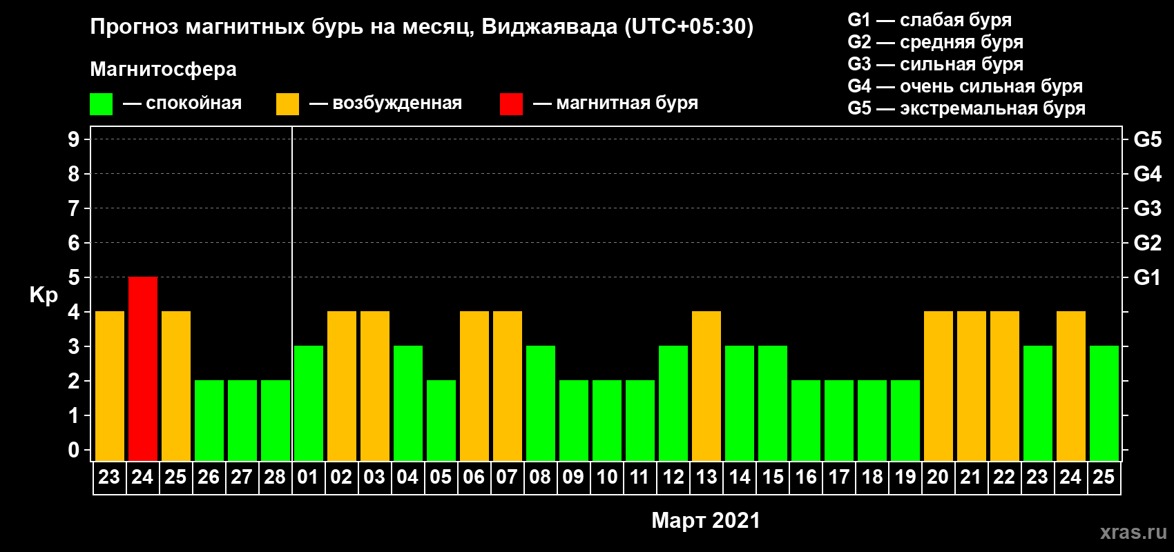 Прогноз максимального суточного геомагнитного индекса Kp на <b>1 месяц</b> (31 день) <b>с 23 февраля по 25 марта 2021 г</b>