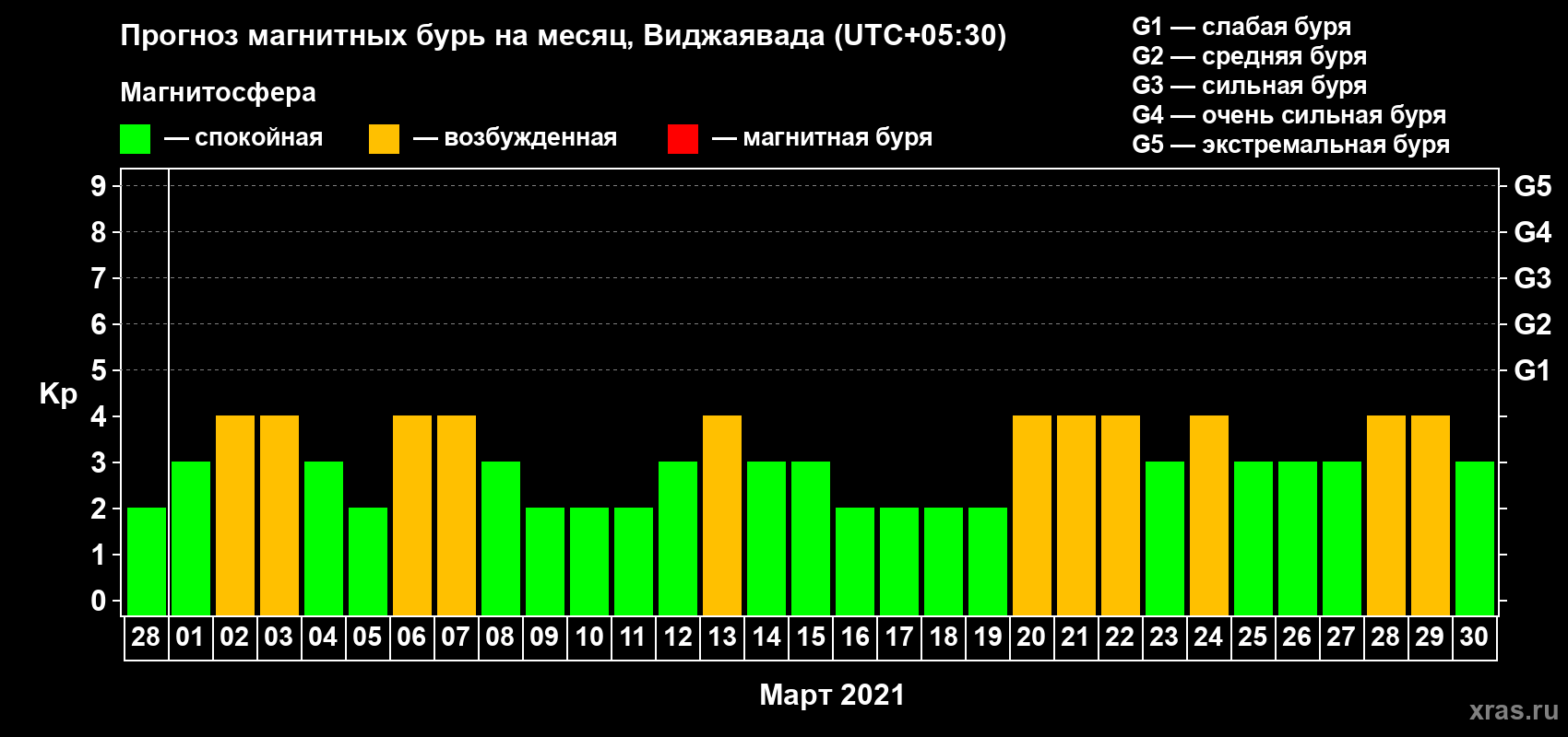 Прогноз максимального суточного геомагнитного индекса Kp на <b>1 месяц</b> (31 день) <b>с 28 февраля по 30 марта 2021 г</b>
