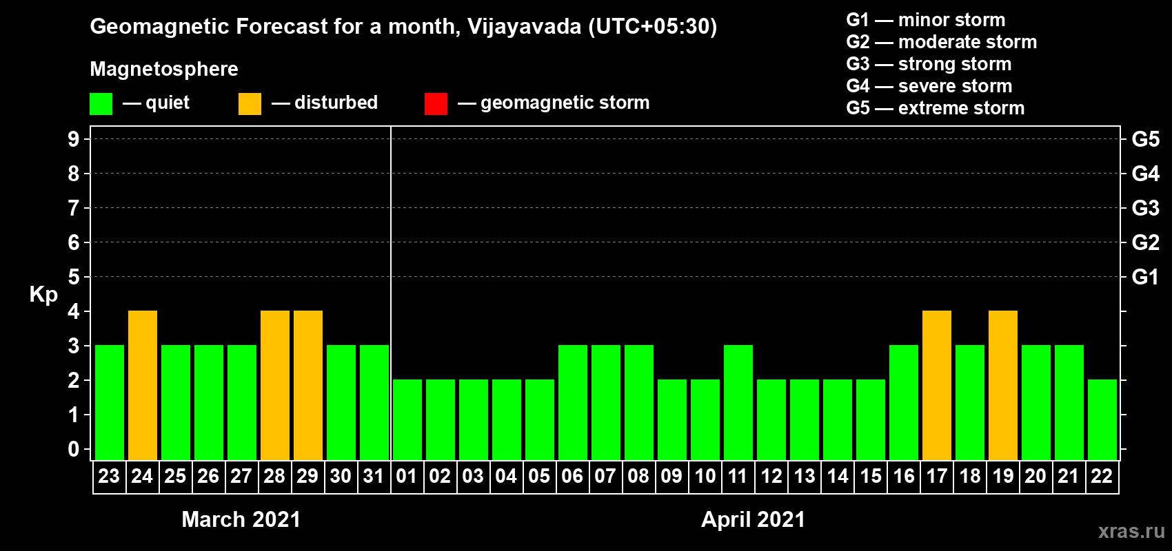 Forecast of the daily maximal value of geomagnetic index Kp for <b>1 month</b> (31 days) <b>from Mar 23, 2021 to Apr 22, 2021</b>