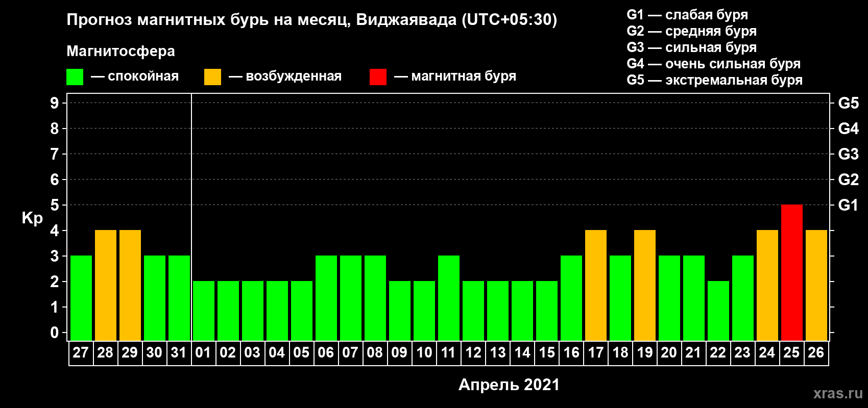 Прогноз максимального суточного геомагнитного индекса Kp на <b>1 месяц</b> (31 день) <b>с 27 марта по 26 апреля 2021 г</b>