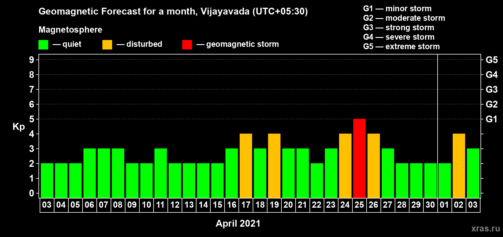 Forecast of the daily maximal value of geomagnetic index Kp for <b>1 month</b> (31 days) <b>from Apr 03, 2021 to May 03, 2021</b>