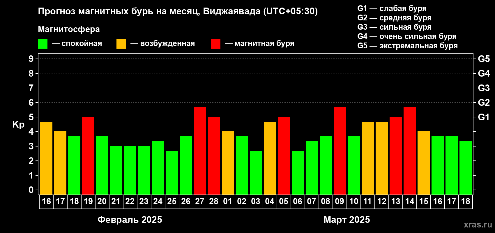 Прогноз максимального суточного геомагнитного индекса Kp на <b>1 месяц</b> (31 день) <b>с 16 февраля по 18 марта 2025 г</b>