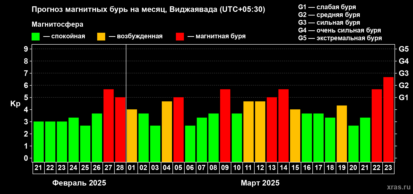 Прогноз максимального суточного геомагнитного индекса Kp на <b>1 месяц</b> (31 день) <b>с 21 февраля по 23 марта 2025 г</b>