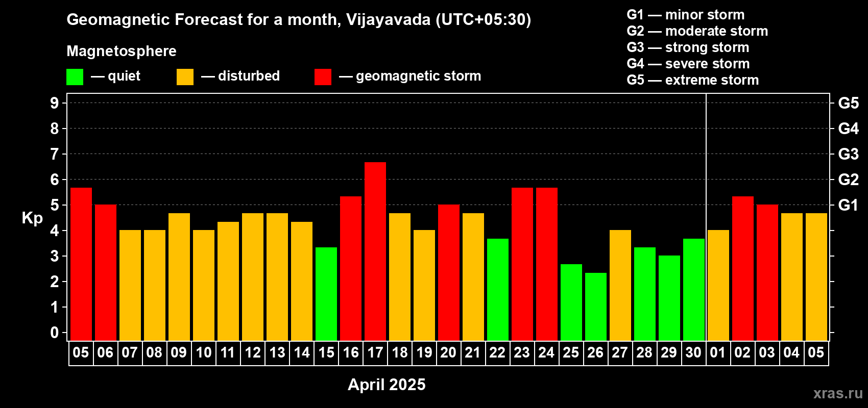 Forecast of the daily maximal value of geomagnetic index Kp for <b>1 month</b> (31 days) <b>from Apr 05, 2025 to May 05, 2025</b>