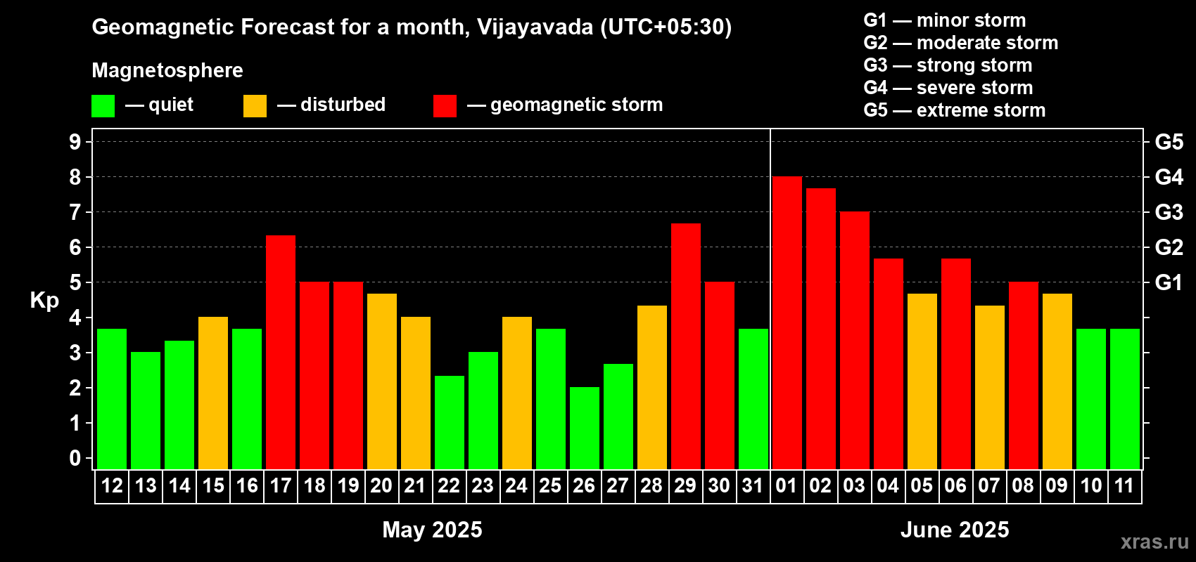 Forecast of the daily maximal value of geomagnetic index Kp for <b>1 month</b> (31 days) <b>from May 12, 2025 to Jun 11, 2025</b>