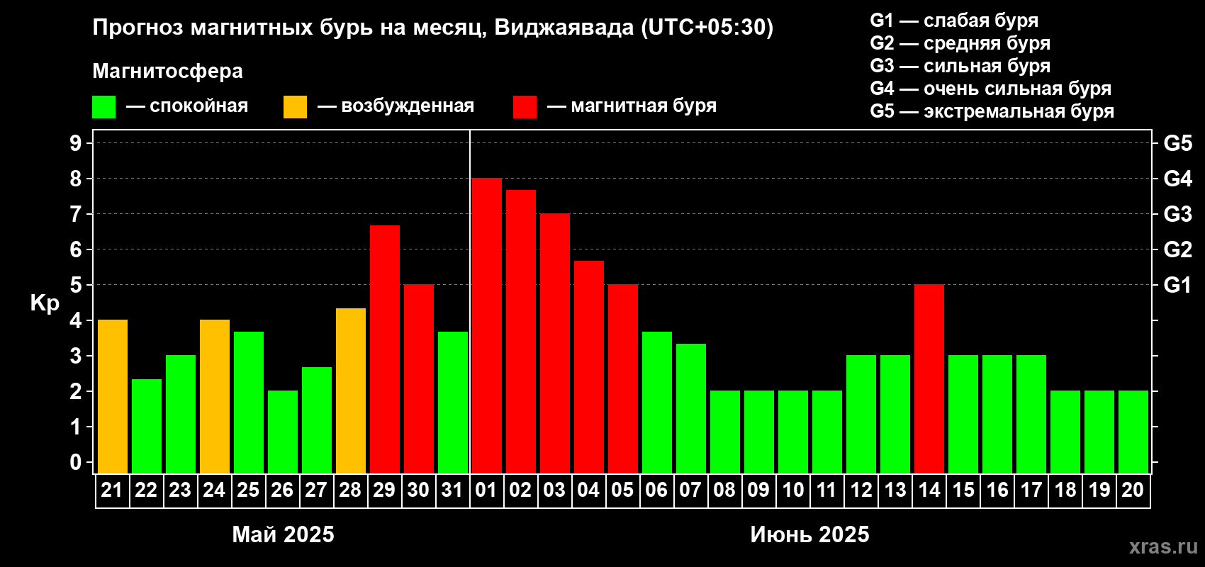 Прогноз максимального суточного геомагнитного индекса Kp на <b>1 месяц</b> (31 день) <b>с 21 мая по 20 июня 2025 г</b>
