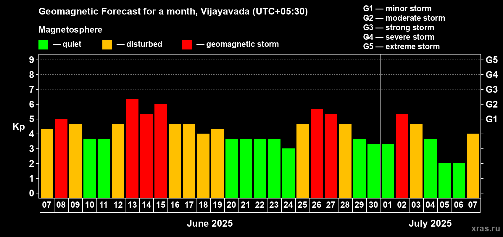 Forecast of the daily maximal value of geomagnetic index Kp for <b>1 month</b> (31 days) <b>from Jun 07, 2025 to Jul 07, 2025</b>