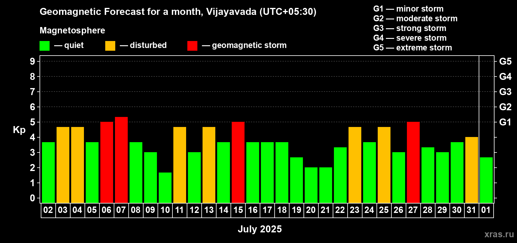 Forecast of the daily maximal value of geomagnetic index Kp for <b>1 month</b> (31 days) <b>from Jul 02, 2025 to Aug 01, 2025</b>