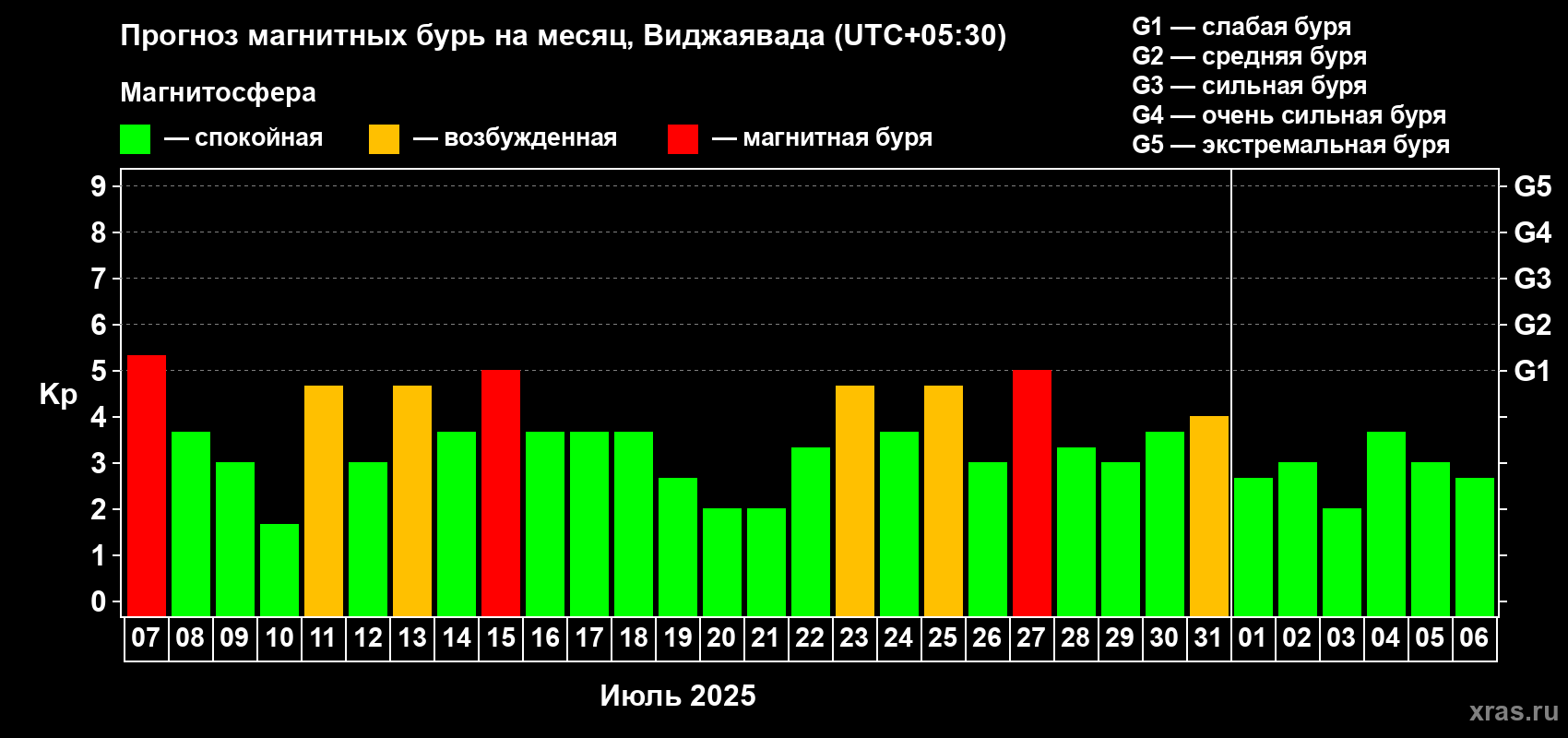 Прогноз максимального суточного геомагнитного индекса Kp на <b>1 месяц</b> (31 день) <b>с 07 июля по 06 августа 2025 г</b>