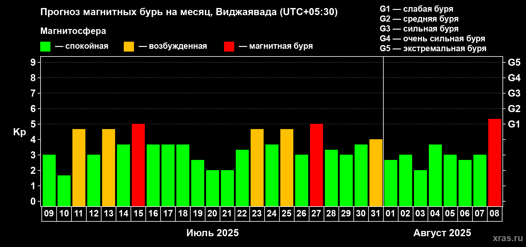 Прогноз максимального суточного геомагнитного индекса Kp на <b>1 месяц</b> (31 день) <b>с 09 июля по 08 августа 2025 г</b>