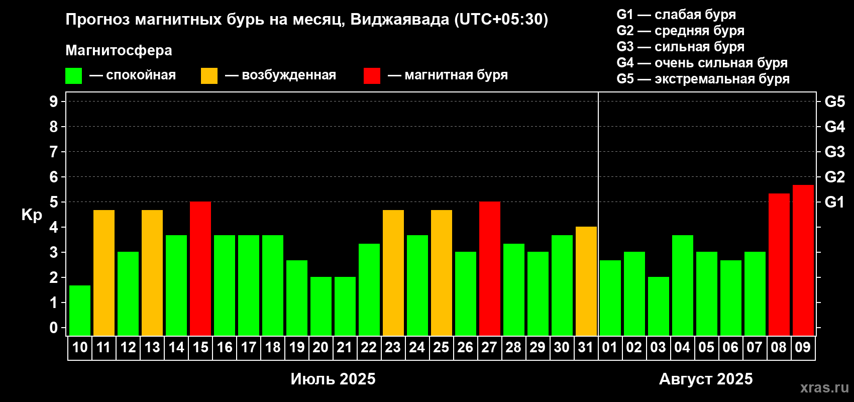 Прогноз максимального суточного геомагнитного индекса Kp на <b>1 месяц</b> (31 день) <b>с 10 июля по 09 августа 2025 г</b>