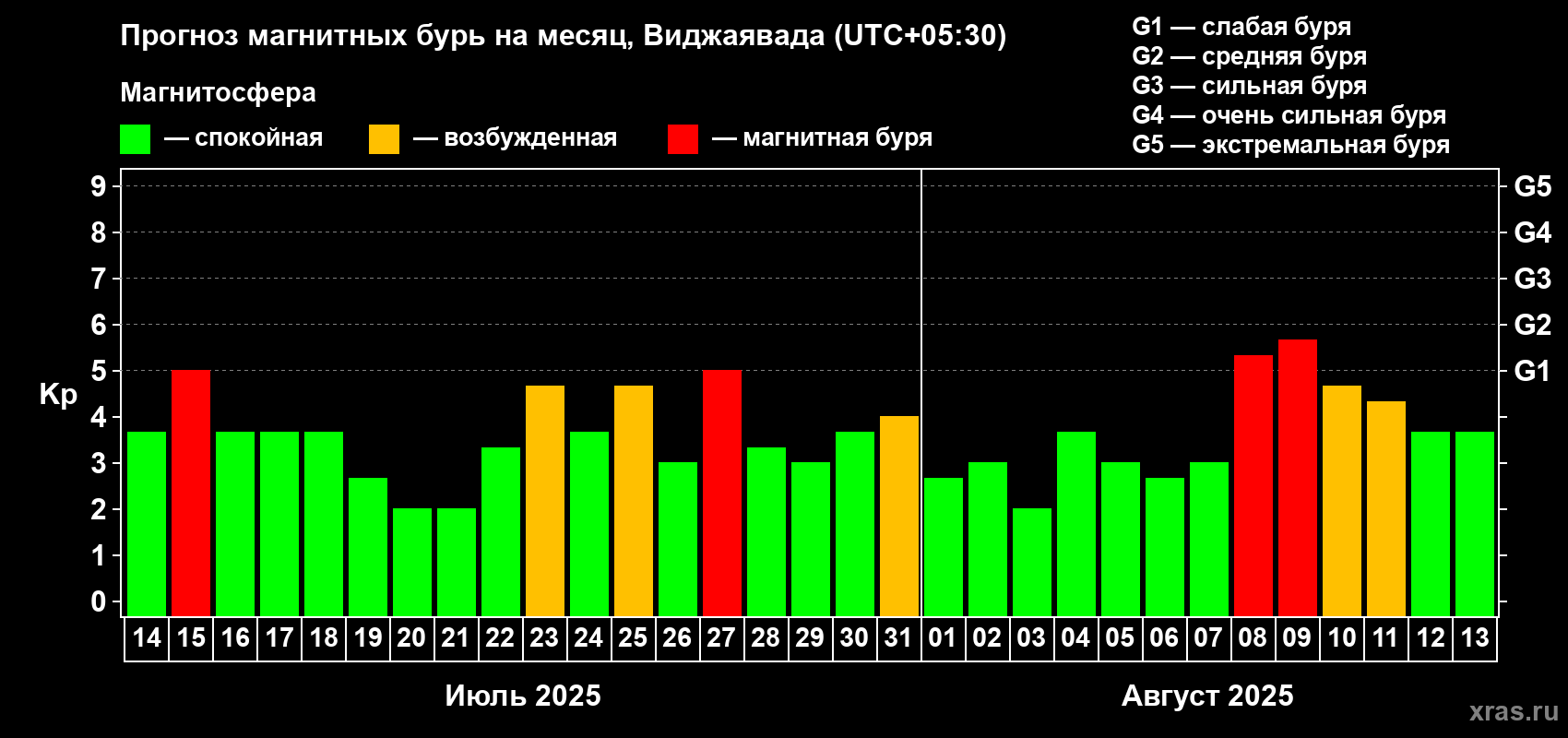 Прогноз максимального суточного геомагнитного индекса Kp на <b>1 месяц</b> (31 день) <b>с 14 июля по 13 августа 2025 г</b>