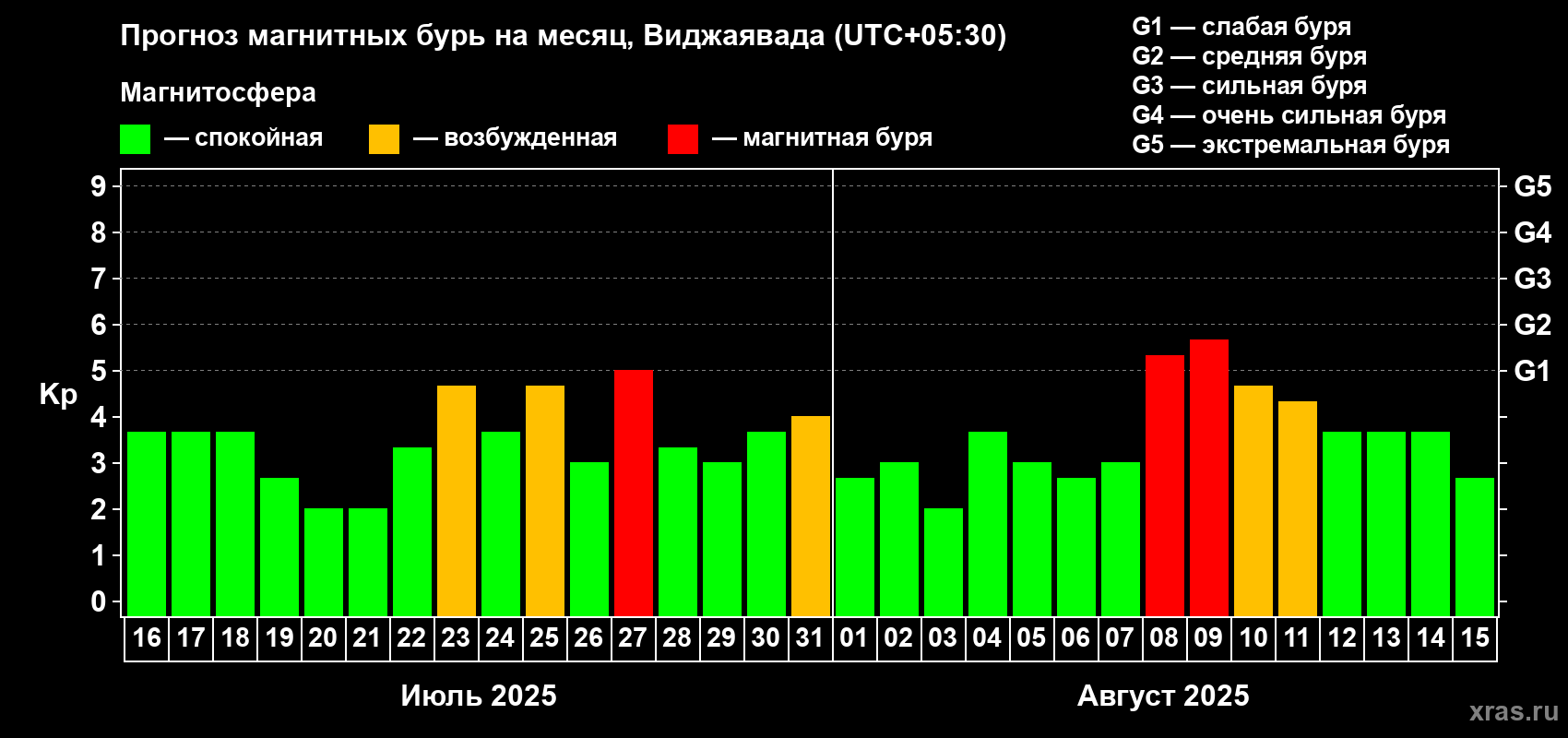 Прогноз максимального суточного геомагнитного индекса Kp на <b>1 месяц</b> (31 день) <b>с 16 июля по 15 августа 2025 г</b>