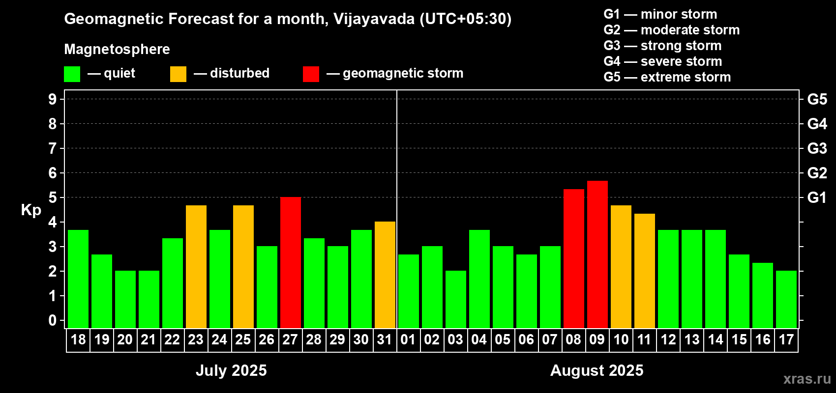Forecast of the daily maximal value of geomagnetic index Kp for <b>1 month</b> (31 days) <b>from Jul 18, 2025 to Aug 17, 2025</b>