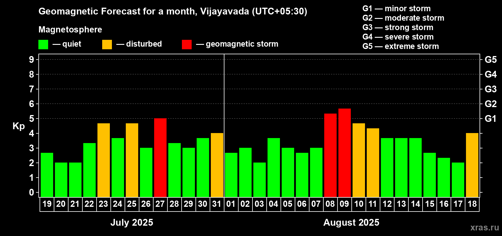Forecast of the daily maximal value of geomagnetic index Kp for <b>1 month</b> (31 days) <b>from Jul 19, 2025 to Aug 18, 2025</b>
